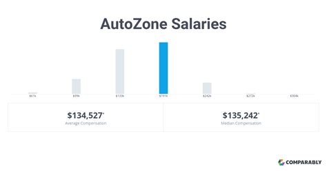 The average AutoZone salary ranges from approximately 21,000 per year for Cashier to 55,265 per year. . Autozone wages